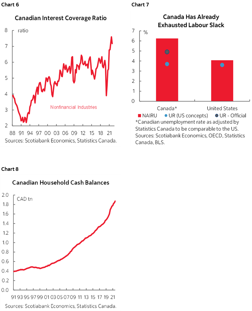 Chart 6: Canadian Interest Coverage Ratio; Chart 7: Canada Has Already Exhausted Labour Slack: Chart 8: Canadian Household Cash Balance