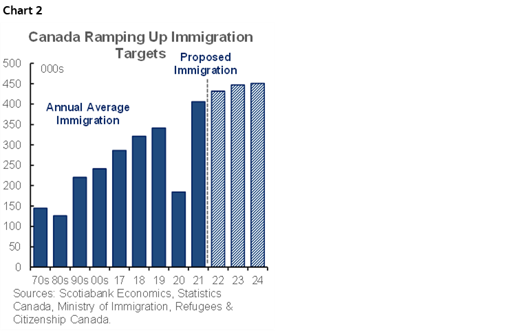 Chart 2: Canada Ramping Up Immigration Targets
