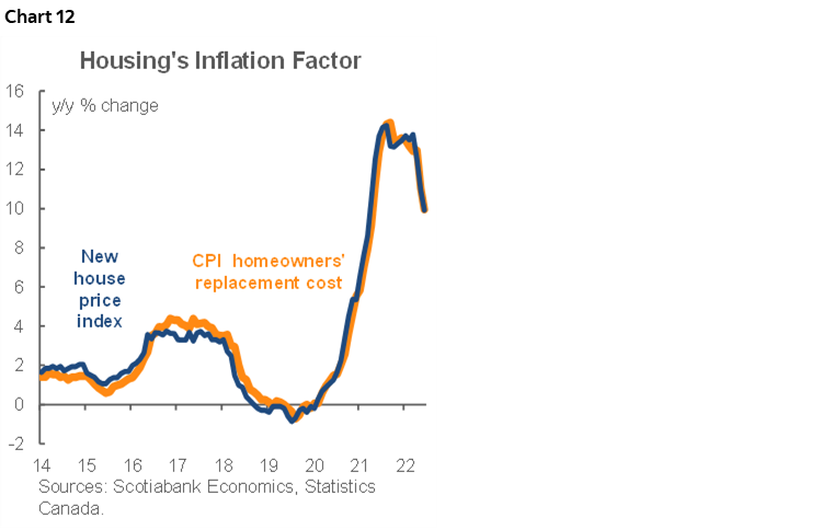 Chart 12: Housing's Inflation Factor