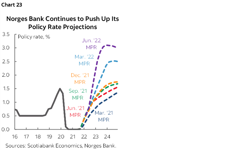 Chart 23: Norges Bank Continues to Push Up Its Policy Rate Projections