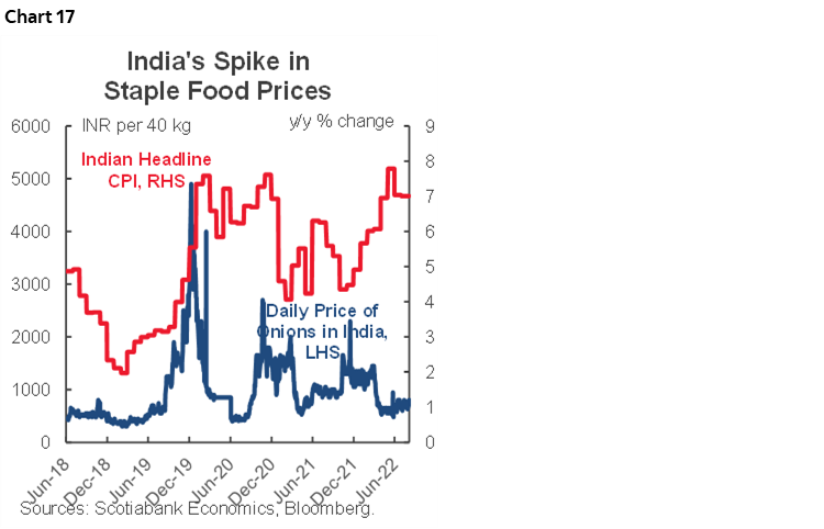 Chart 17: India's Spike in Staple Food Prices