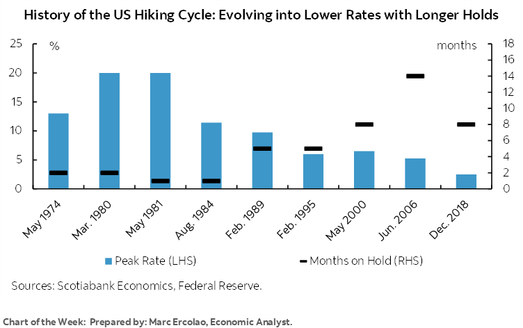 Chart of the Week:  History of the US Hiking Cycle: Evolving into Lower Rates with Longer Holds