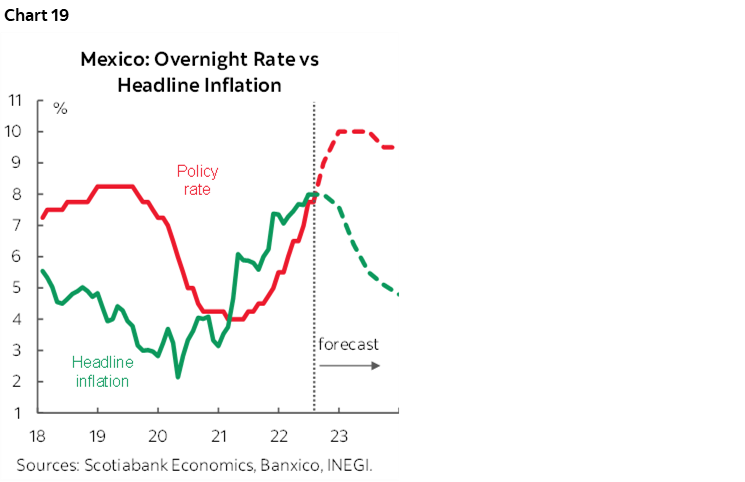 Chart 19: Mexico: Overnight Rate vs Headline Inflation