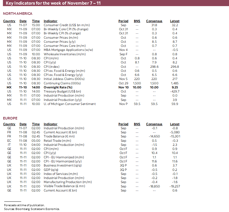 Key Events & Indicators for November 7-11