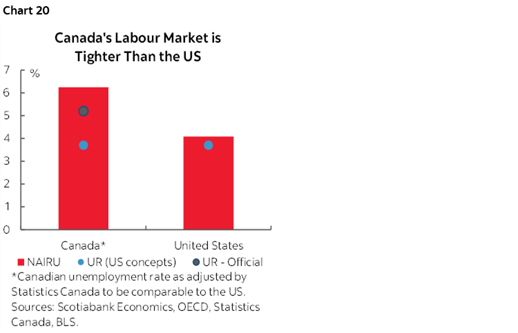 Chart 20: Canada's Labour Market is Tighter Than the US