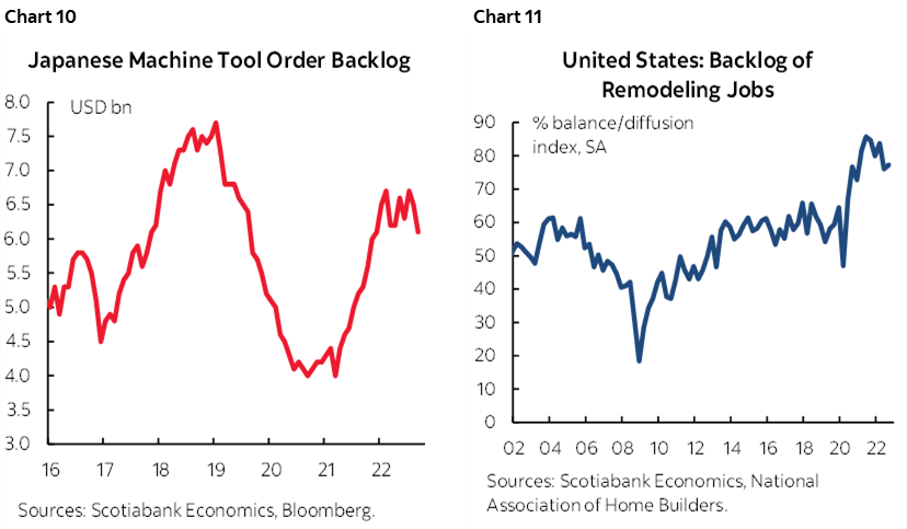 Chart 10: Japanese Machine Tool Order Backlog; Chart 11: United States: Backlog of Remodeling Jobs