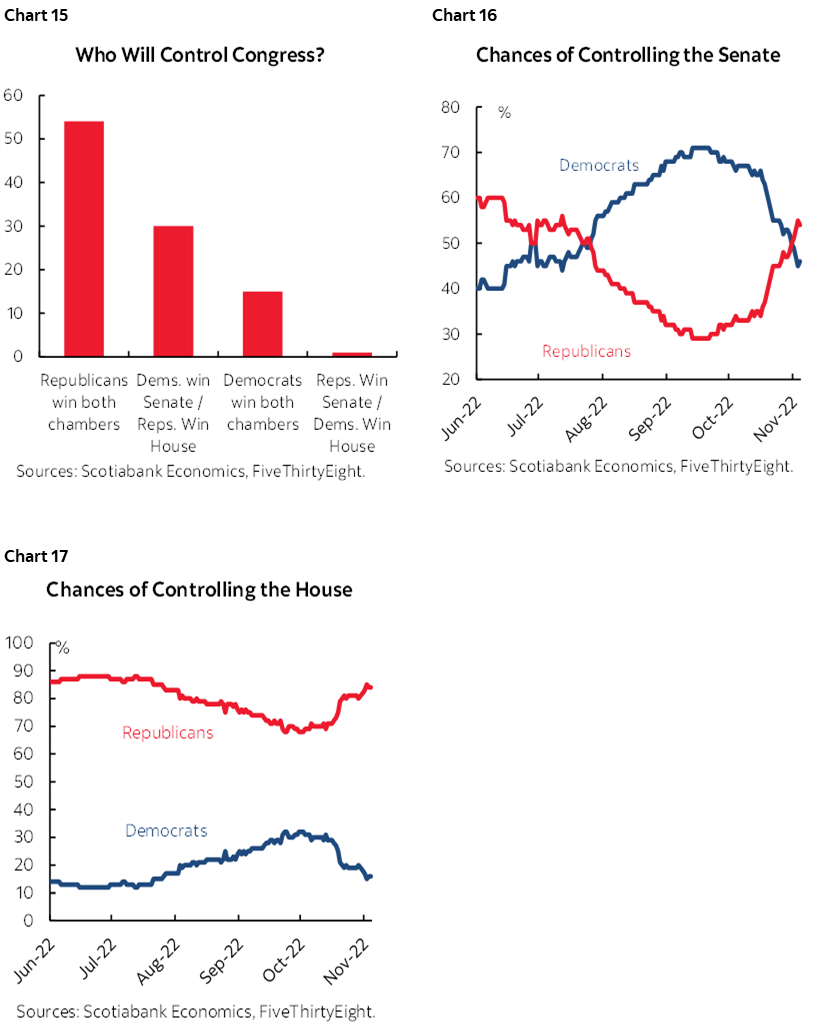 Chart 15: Who Will Control Congress?; Chart 16: Chances of Controlling the Senate; Chart 17: Chances of Controlling the House