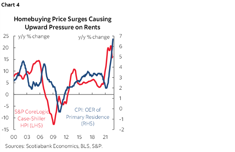 Chart 4: Homebuying Price Surges Causing Upward Pressure on Rents