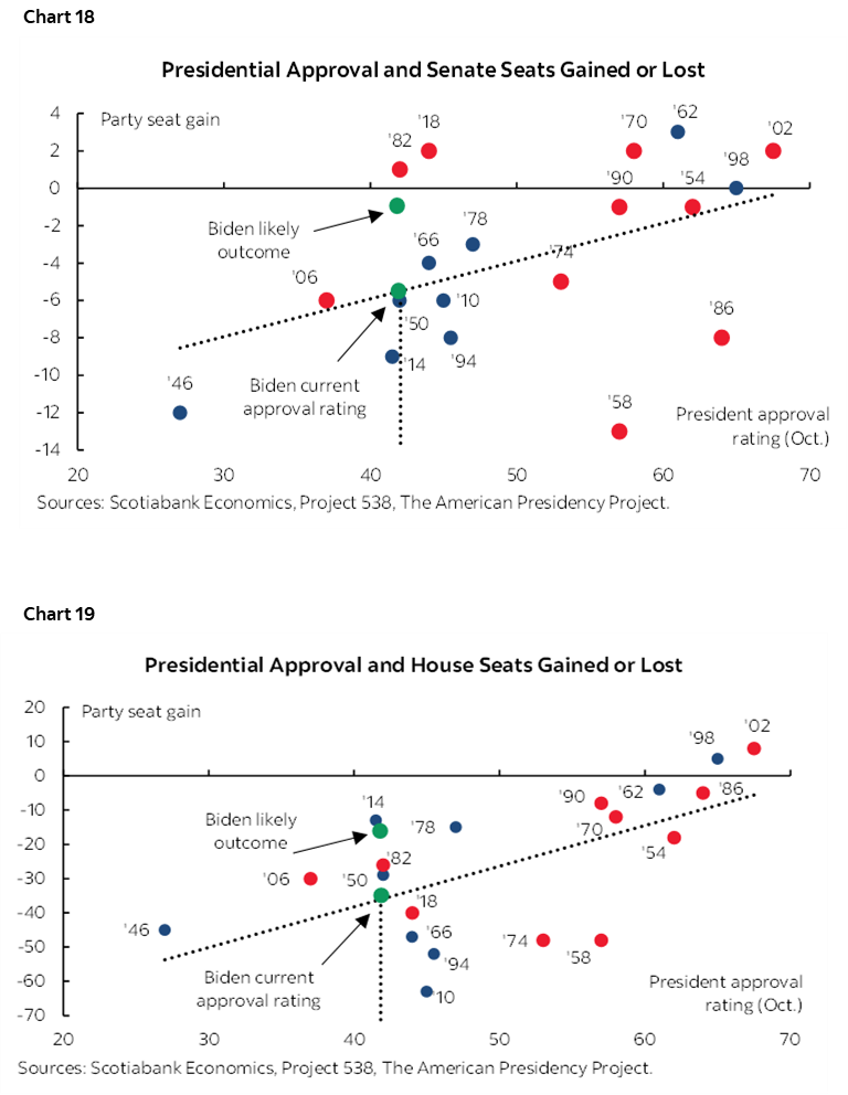 Chart 18: Presidential Approval and Senate Seats Gained or Lost; Chart 19: Presidential Approval and House Seats Gained or Lost