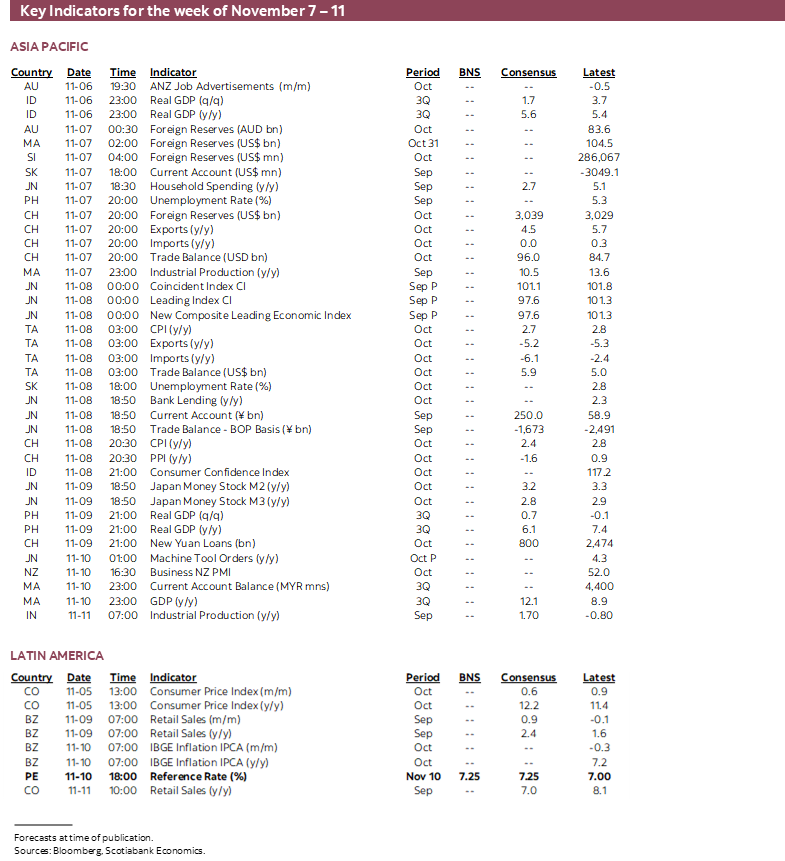 Key Events & Indicators for November 7-11