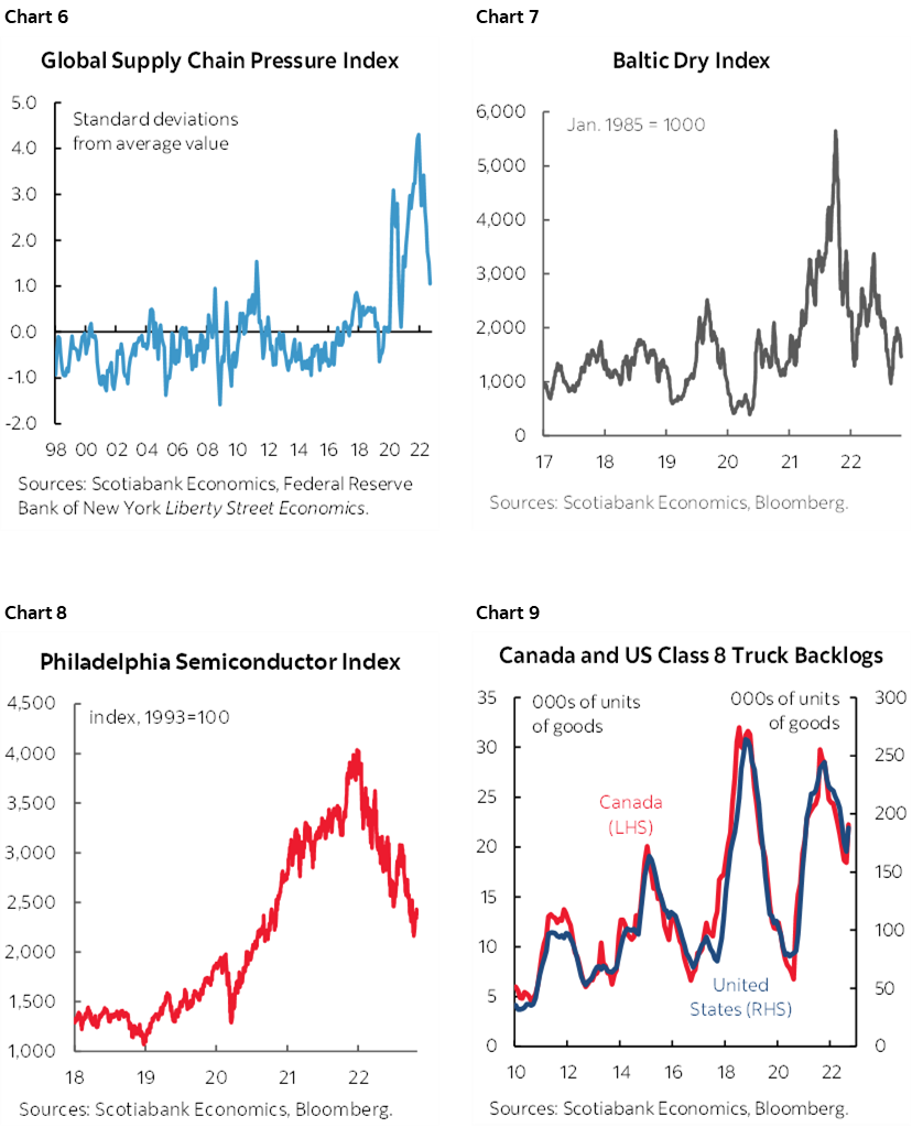 Chart 6: Global Supply Chain Pressure Index, Chart 7: Baltic Dry Index; Chart 8: Philadelphia Semiconductor Index; Chart 9: Canada and US Class 8 Truck Backlogs