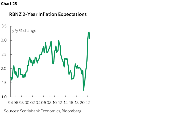 Chart 23: RBNZ 2-Year Inflation Expectations