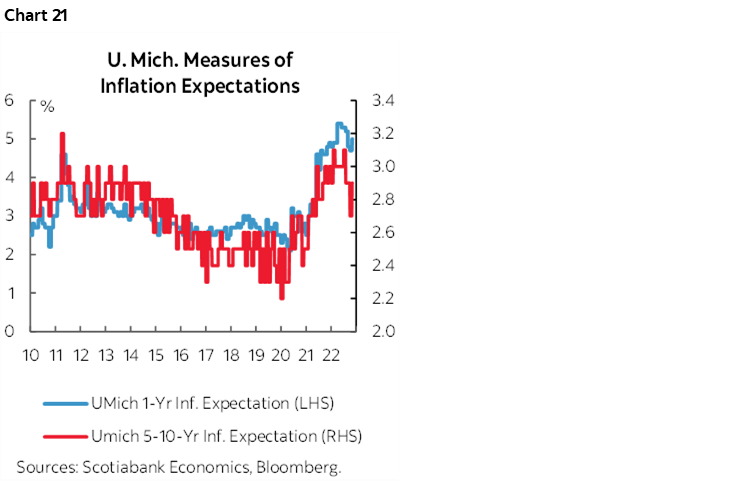 Chart 21: U. Mich. Measures of Inflation Expectations