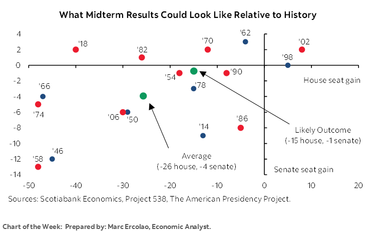 Chart of the Week: What Midterm Results Could Look Like Relative to History