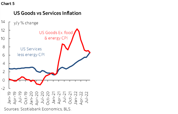 Chart 5: US Goods vs Services Inflation