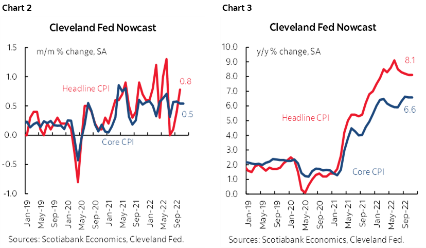 Chart 2: Cleveland Fed Nowcast; Chart 3: Cleveland Fed Nowcast