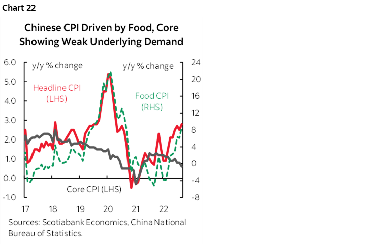 Chart 22: Chinese CPI Driven by Food, Core Showing Weak Underlying Demand