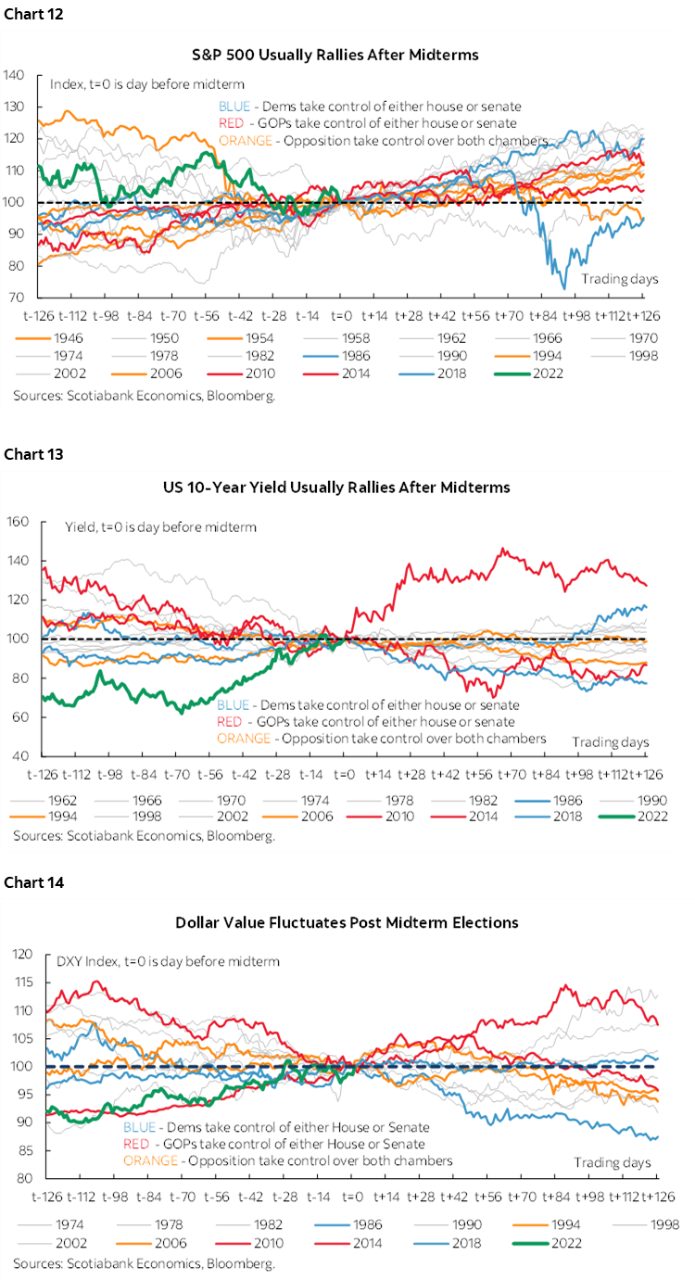 Chart 12: S&P 500 Usually Rallies After Midterms; Chart 13: US 10-Year Yield Usually Rallies After Midterms, Chart 14: Dollar Value Fluctuates Post Midterm Elections