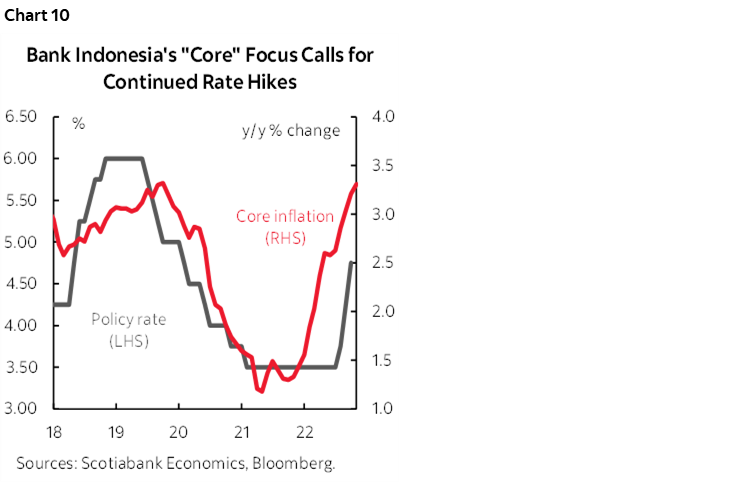 Chart 10: Bank Indonesia's "Core" Focus Calls for Continued Rate Hikes