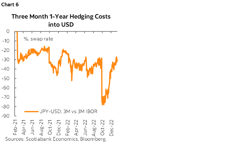 Chart 6: Three Month 1-Year Hedging Costs into USD