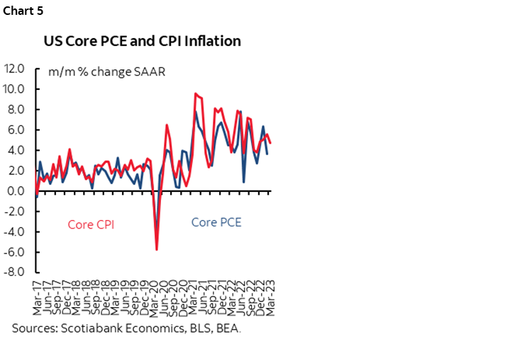 Chart 5: US Core PCE and CPI Inflation