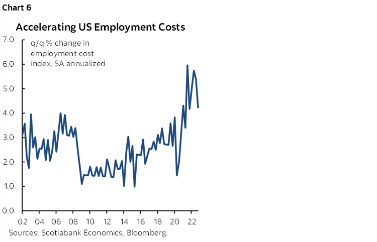 Chart 6: Accelerating US Employment Costs
