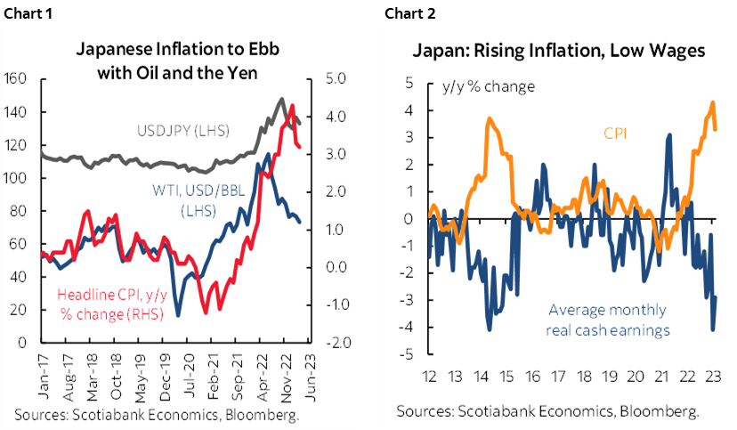 Chart 1: Japanese Inflation to Ebb with Oil and the Yen; Chart 2: Japan: Rising Inflation, Low Wages