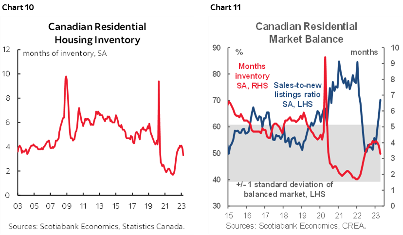 Chart 10: Canadian Residential Housing Inventory; Chart 11: Canadian Residential Market Balance