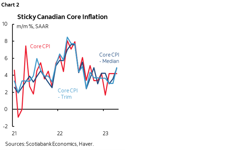 Chart 2: Sticky Canadian Core Inflation