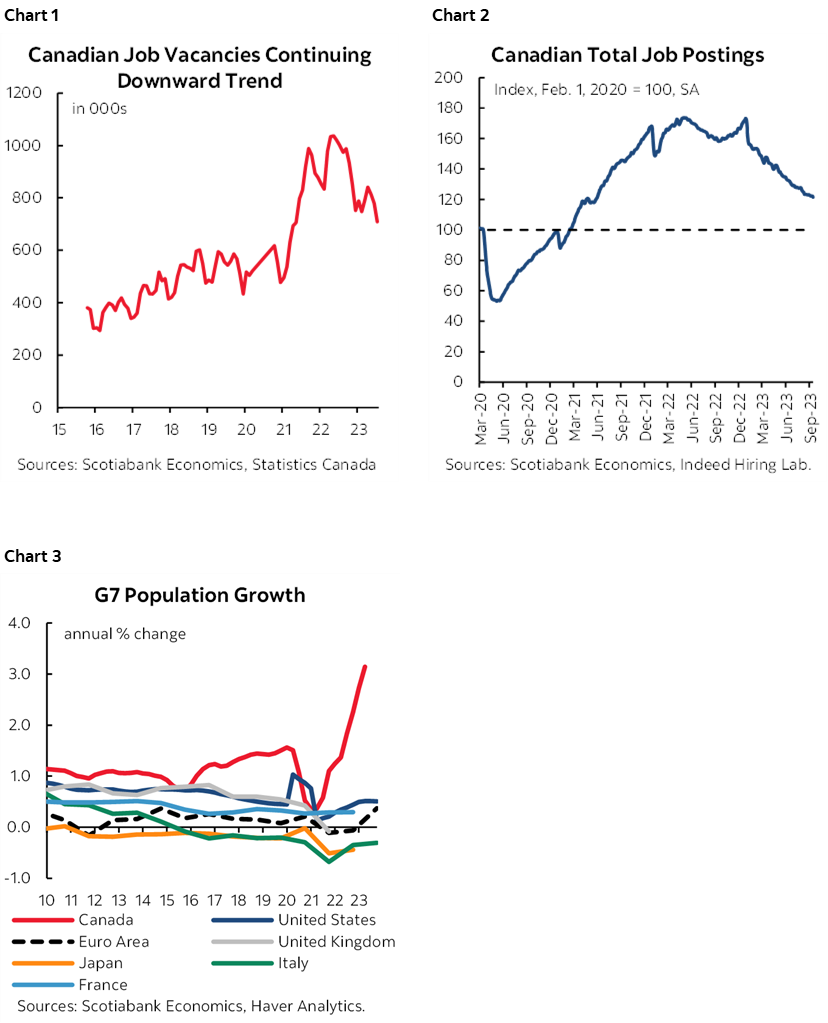 Chart 1: Canadian Job Vacancies Continuing Downward Trend; Chart 2: Canadian Total Job Postings; Chart 3: G7 Population Growth