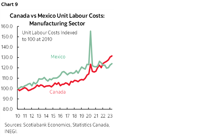 Chart 9: Canada vs Mexico Unit Labour Costs: Manufacturing Sector