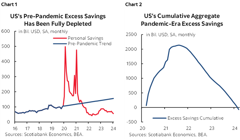 Chart 1: US’s Pre-Pandemic Excess Savings Has Been Fully Depleted; Chart 2: US’s Cumulative Aggregate Pandemic-Era Excess Savings 