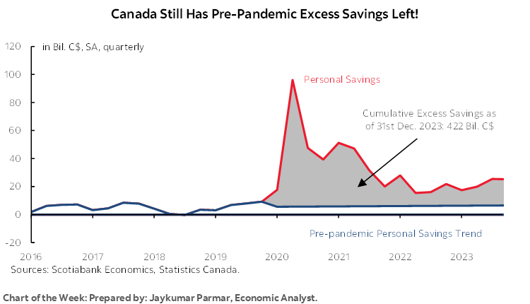 Chart of the Week: Canada Still Has Pre-Pandemic Excess Savings Left!