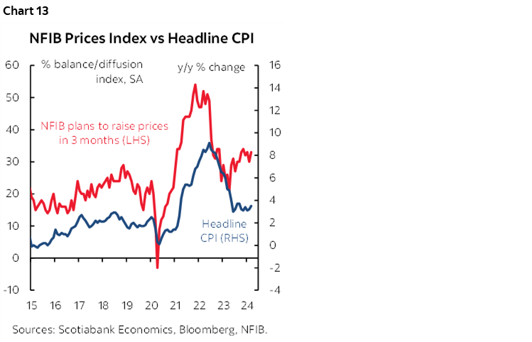 Chart 13: NFIB Prices Index vs Headline CPI 