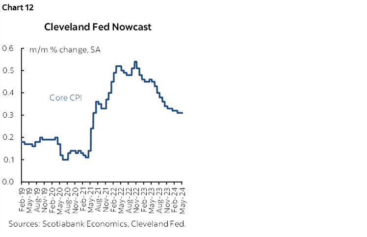 Chart 12: Cleveland Fed Nowcast 
