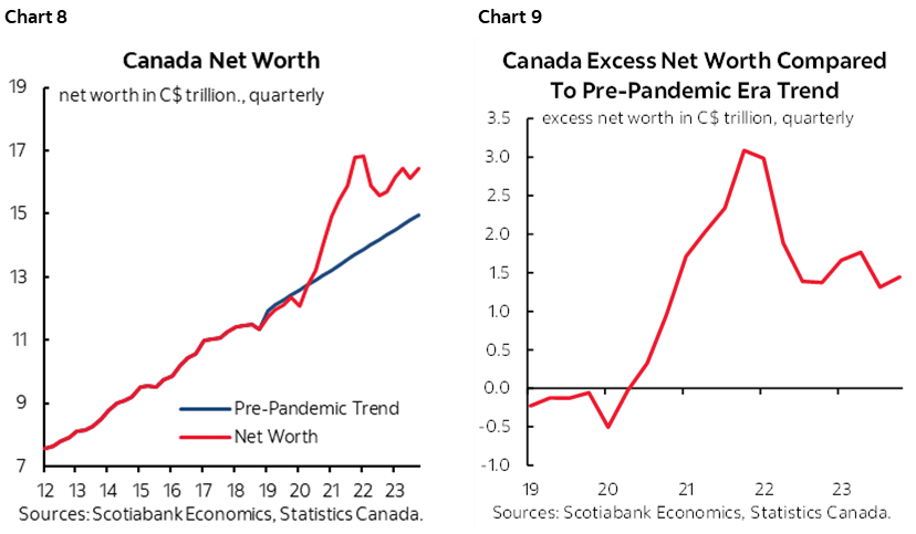 Chart 8: Canada Net Worth; Chart 9: Canada Excess Net Worth Compared To Pre-Pandemic Era Trend 