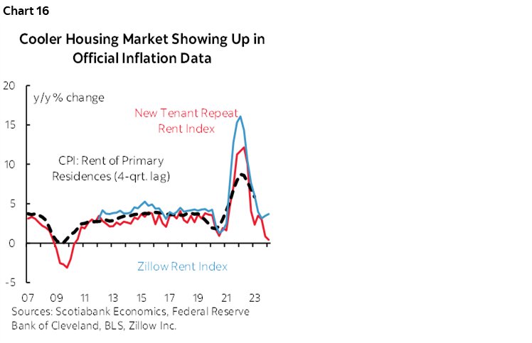 Chart 16: Cooler Housing Market Showing Up in Official Inflation Data 