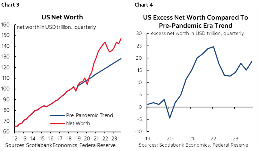 Chart 3: US Net Worth; Chart 4: US Excess Net Worth Compared To Pre-Pandemic Era Trend