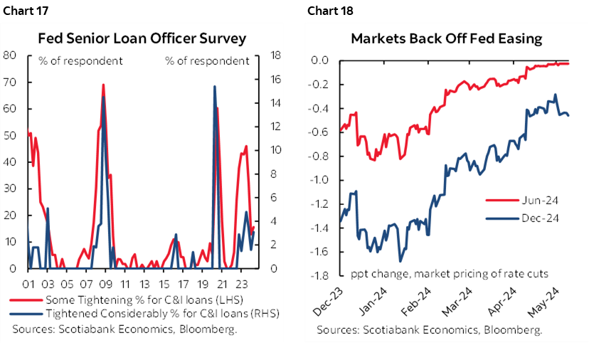 Chart 17: Fed Senior Loan Officer Survey; Chart 18: Markets Back Off Fed Easing 