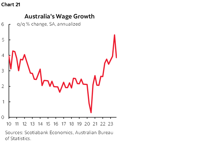 Chart 21: Australia’s Wage Growth 
