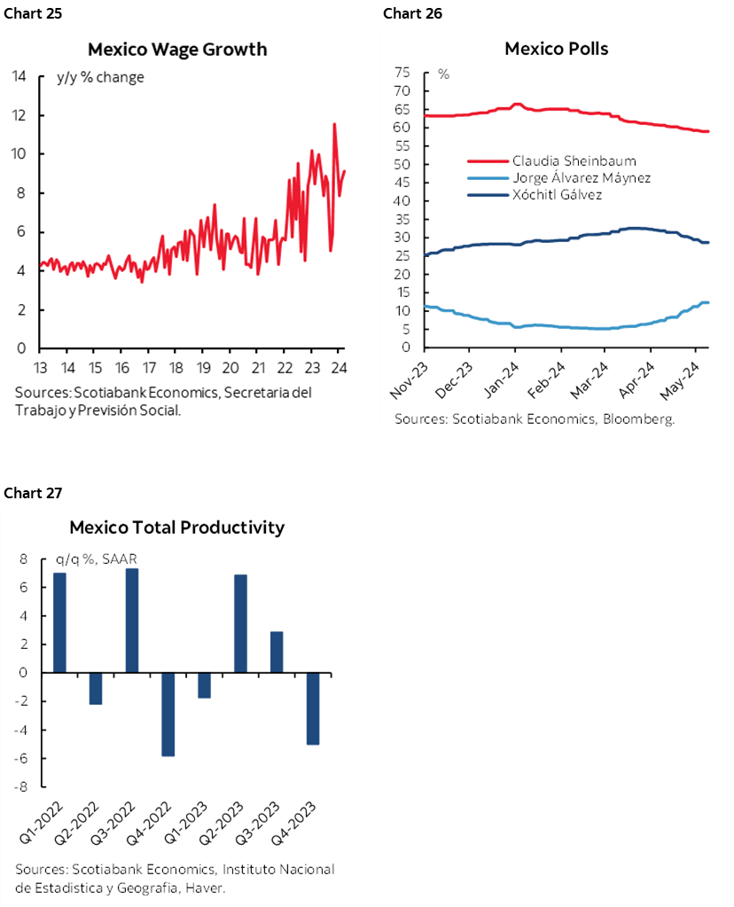Chart 25: Mexico Wage Growth; Chart 26: Mexico Polls; Chart 27: Mexico Total Productivity 