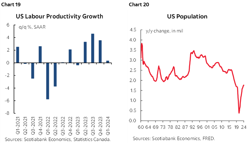 Chart 19: US Labour Productivity Growth; Chart 20: US Population 
