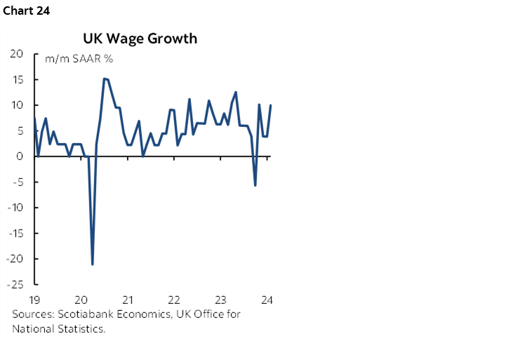 Chart 24: UK Wage Growth 