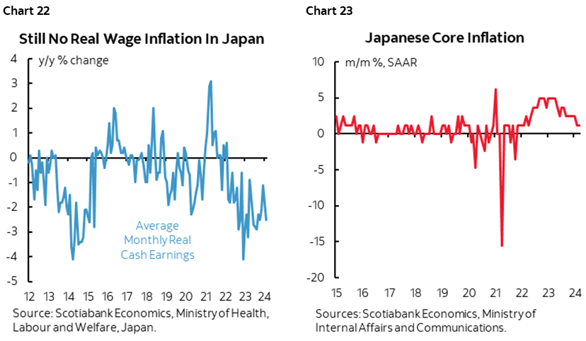 Chart 22: Still No Real Wage Inflation In Japan; Chart 23: Japanese Core Inflation 