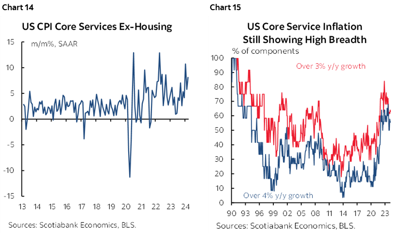 Chart 14: US CPI Core Services Ex-Housing; Chart 15: US Core Service Inflation Still Showing High Breadth 