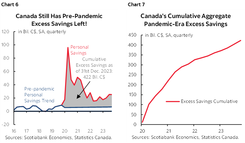 Chart 6: Canada Still Has Pre-Pandemic Excess Savings Left!; Chart 7: Canada’s Cumulative Aggregate Pandemic-Era Excess Savings 