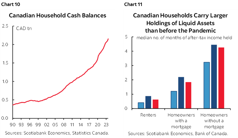 Chart 10: Canadian Household Cash Balances; Chart 11: Canadian Households Carry Larger Holdings of Liquid Assets than before the Pandemic 