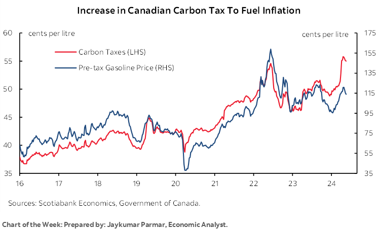 Chart of the Week: Increase in Canadian Carbon Tax To Fuel Inflation