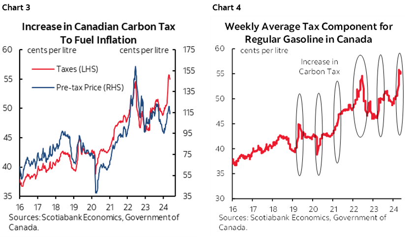Chart 3: Increase in Canadian Carbon Tax To Fuel Inflation; Chart 4: Weekly Average Tax Component for Regular Gasoline in Canada