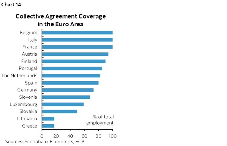 Chart 14: Collective Agreement Coverage in the Euro Area